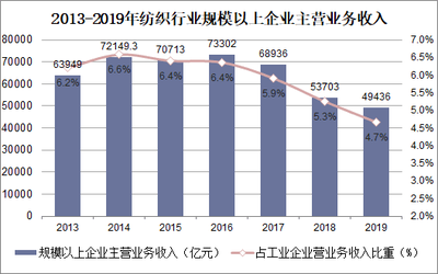 2021-2026年中國紡織業(yè)市場(chǎng)競(jìng)爭(zhēng)策略及行業(yè)投資潛力預(yù)測(cè)